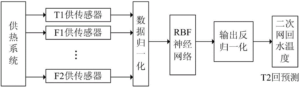 A method for adjusting the operation of central heating secondary network