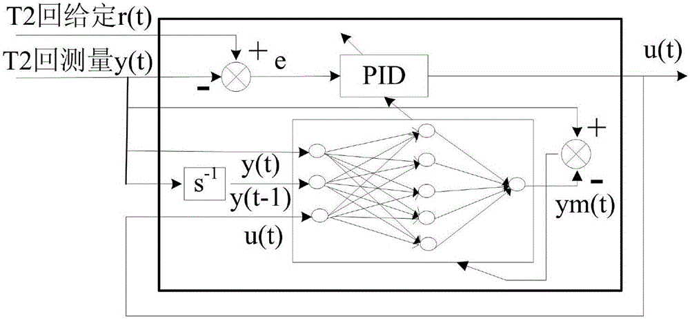 A method for adjusting the operation of central heating secondary network