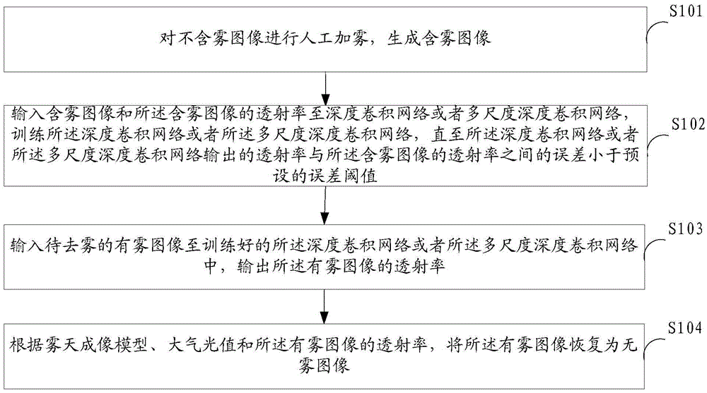 Image defogging method and device