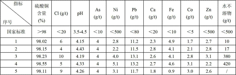 Preparation method of electroplating-grade copper sulfate