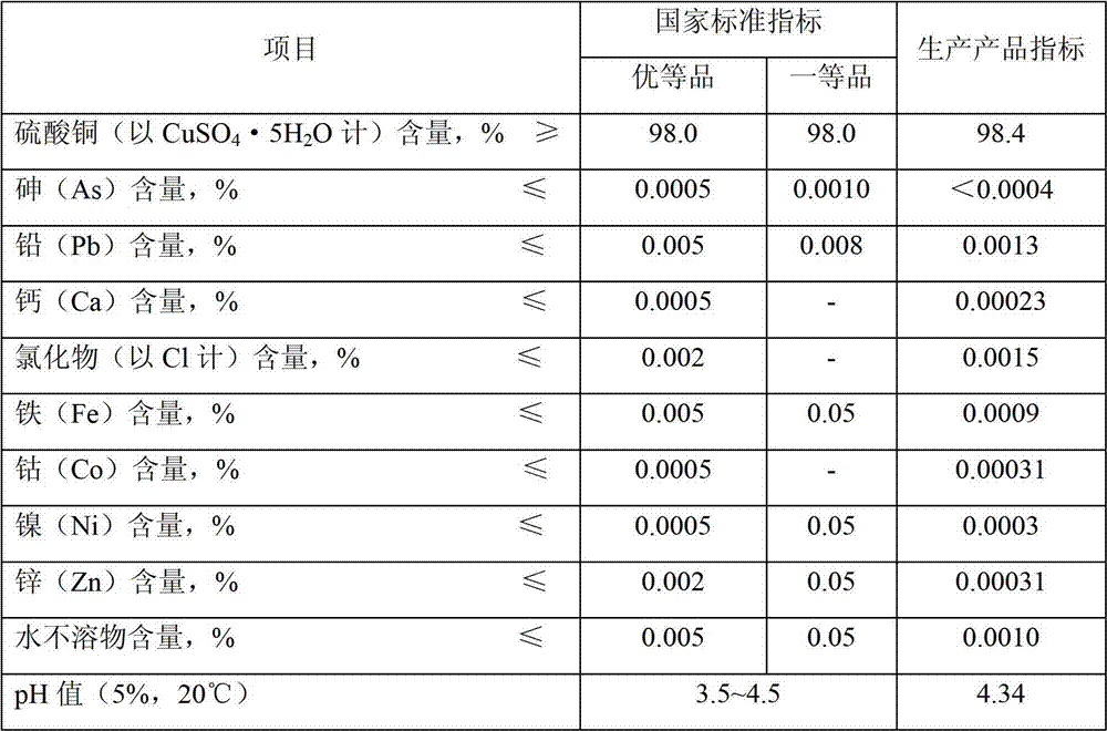 Preparation method of electroplating-grade copper sulfate