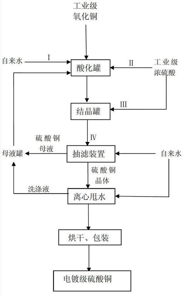 Preparation method of electroplating-grade copper sulfate