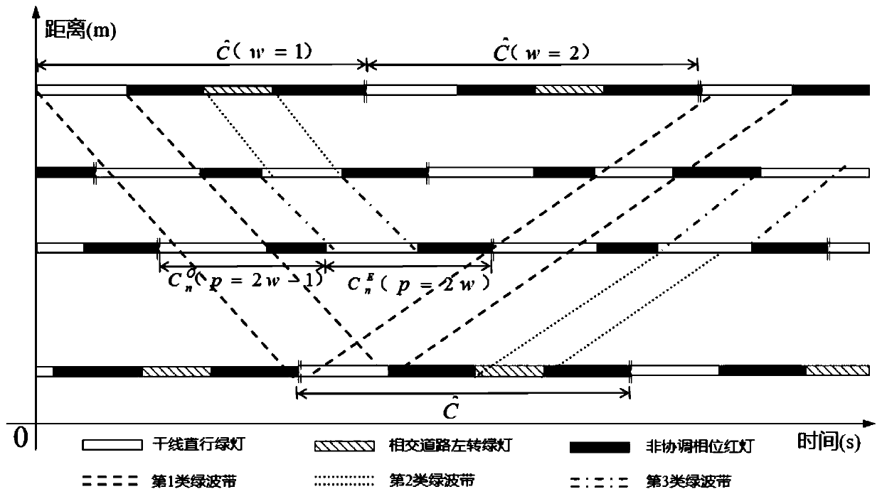 Traffic signal coordination control method of trunk line intersections based on unequal periods