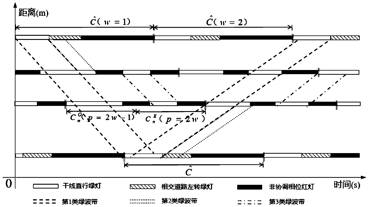 Traffic signal coordination control method of trunk line intersections based on unequal periods