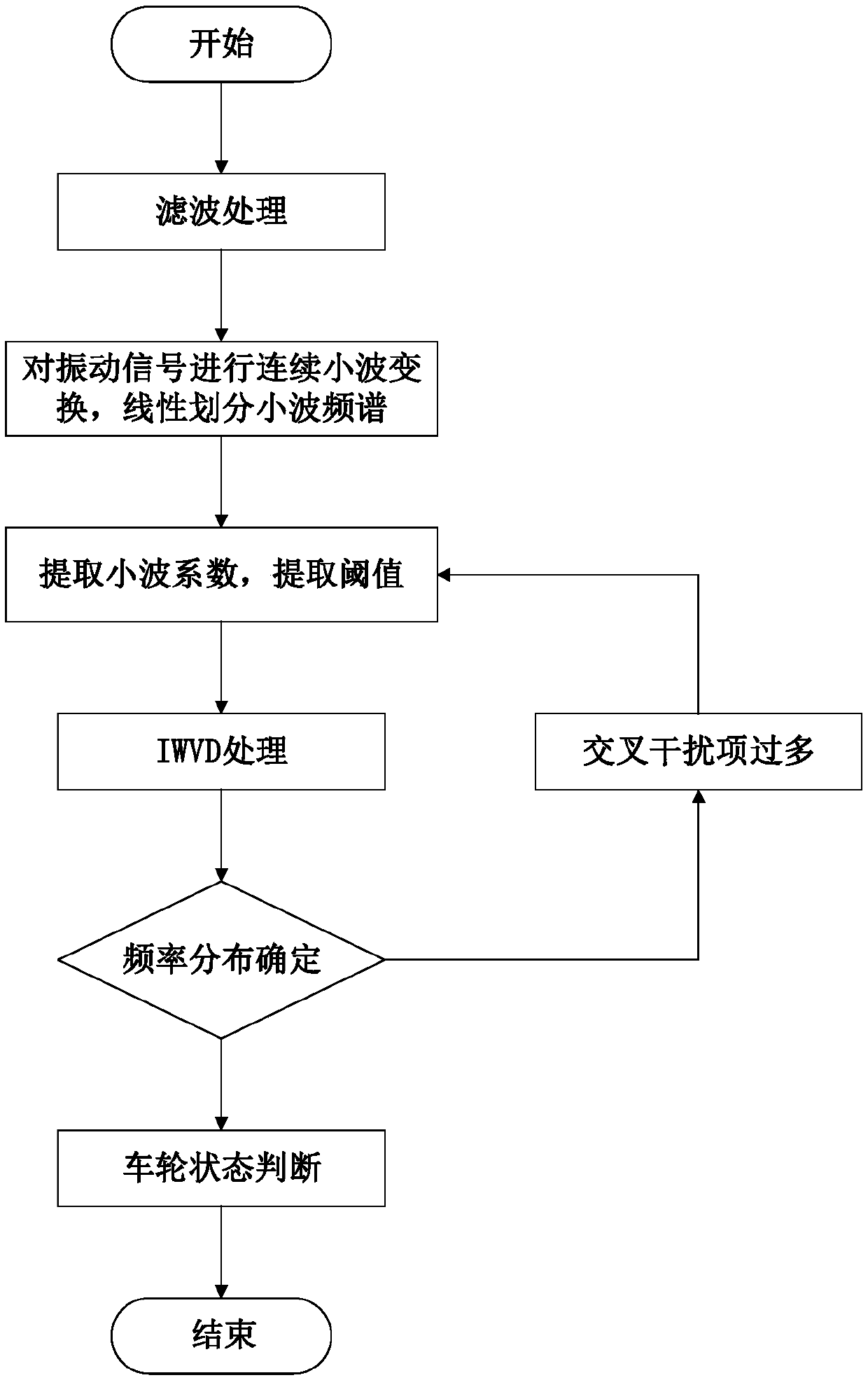 Urban rail train wheel flat fault detection method