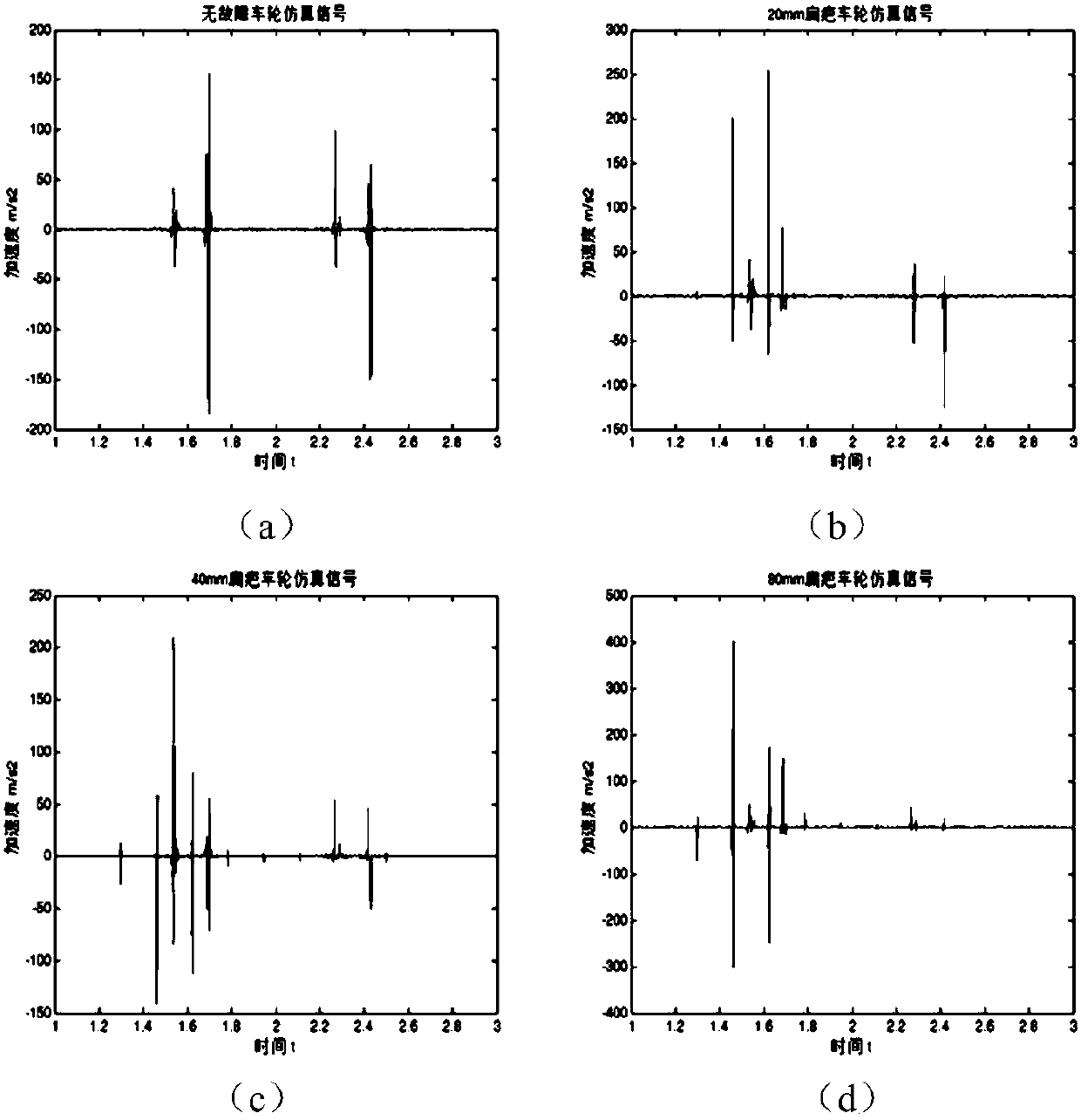 Urban rail train wheel flat fault detection method