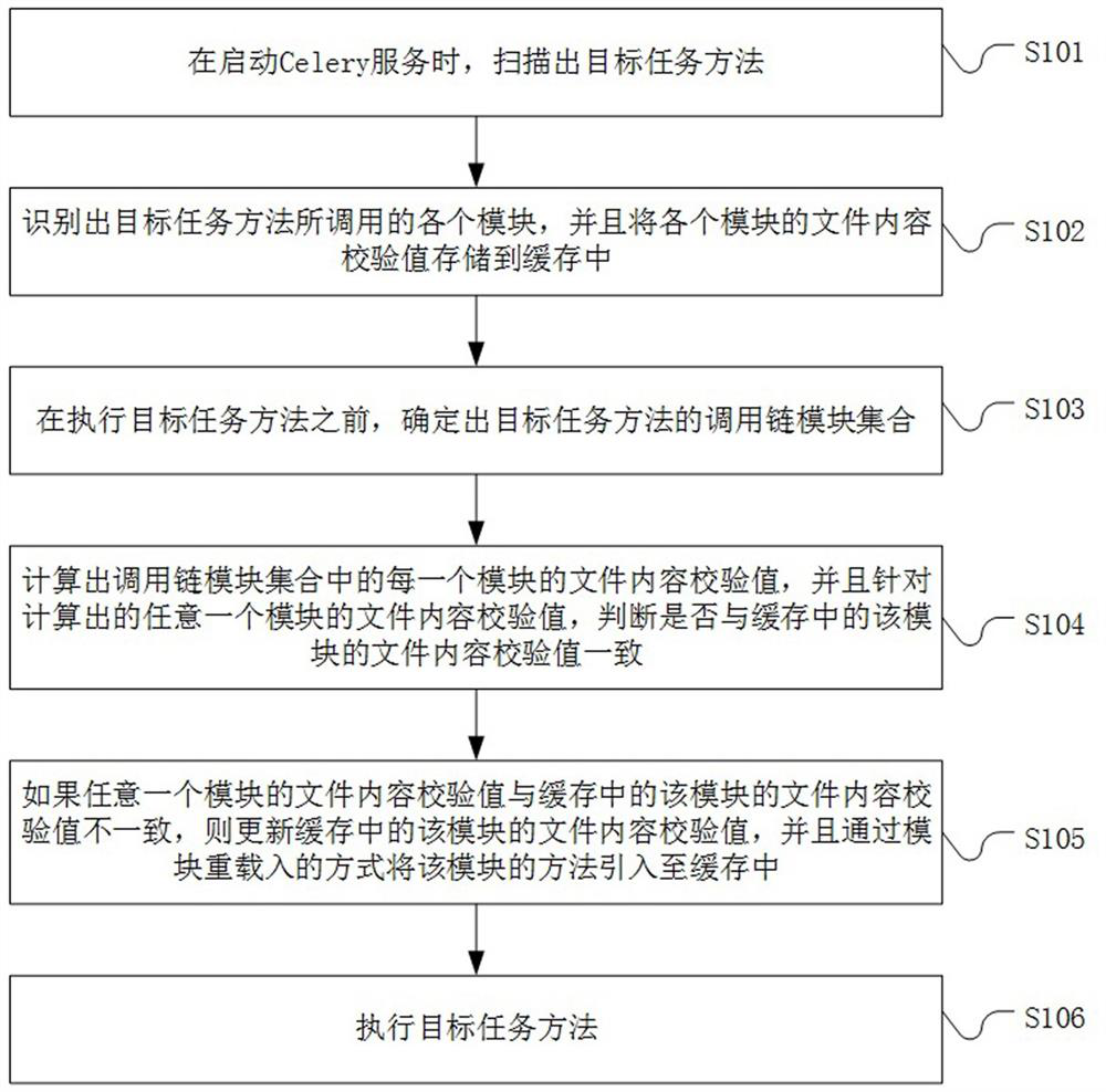 Task management method, system, device and storage medium