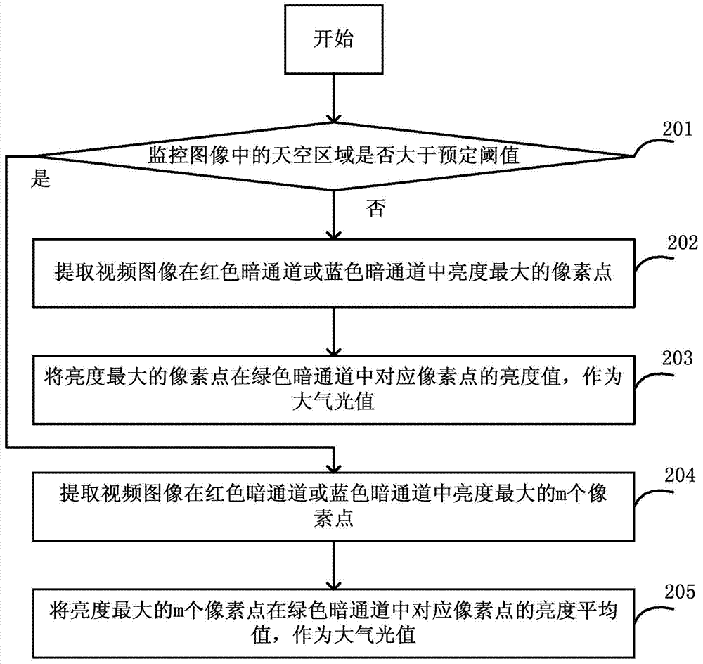 Atmospheric visibility monitoring method and device