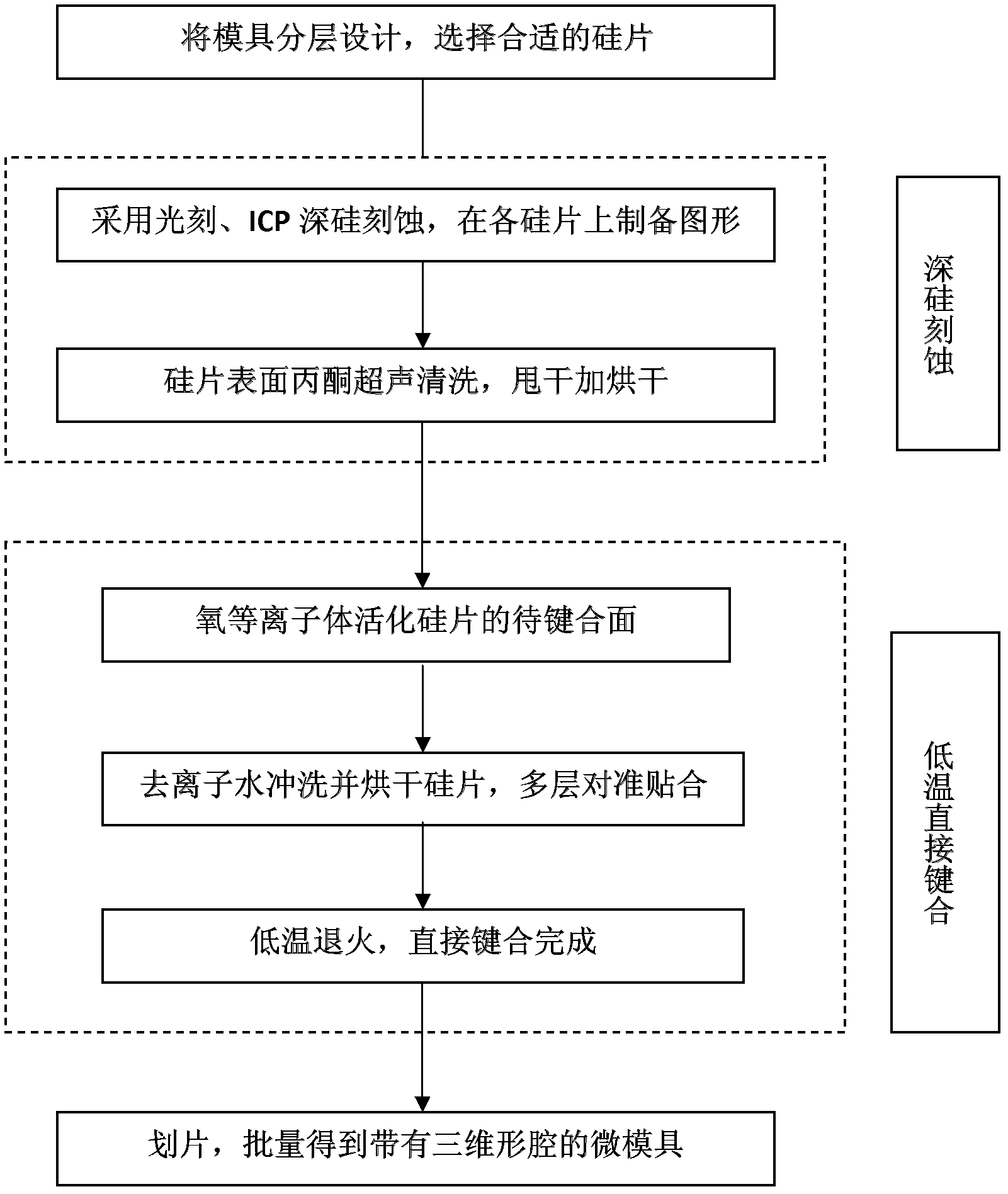 Method for manufacturing three-dimensional silicon mold directly bonded by low-temperature plasma activation