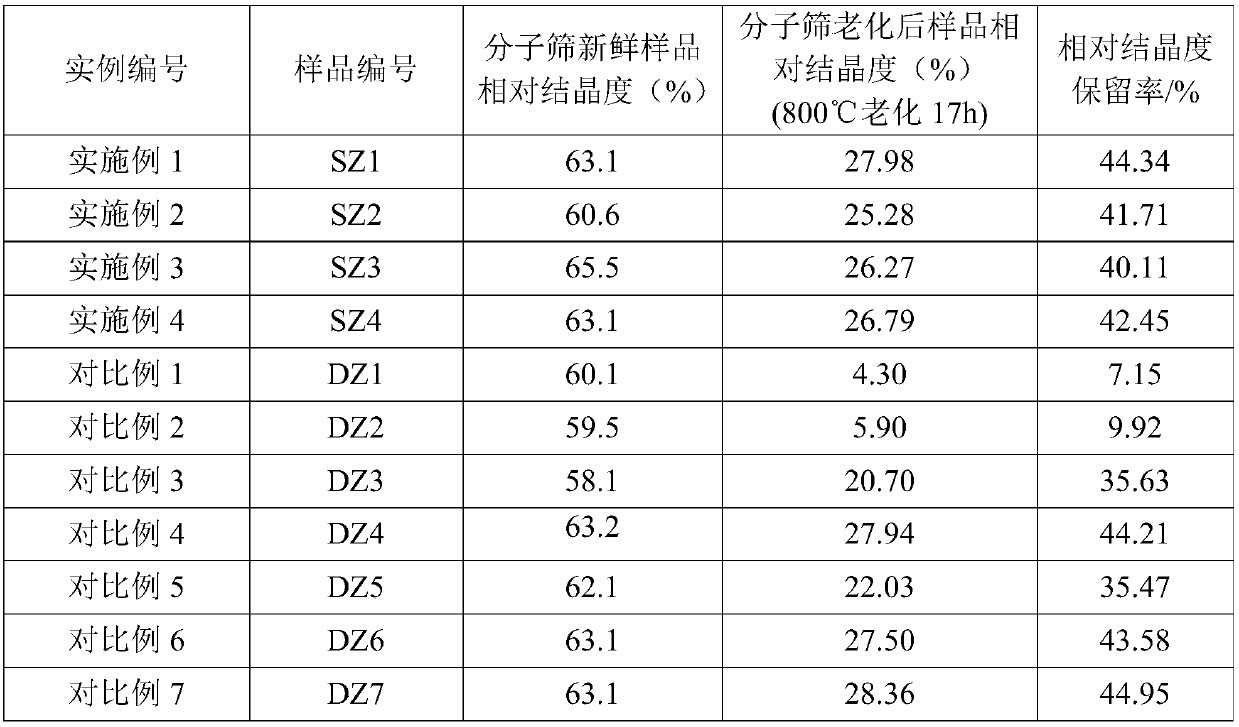 Catalytic cracking catalyst, preparation method and applications thereof