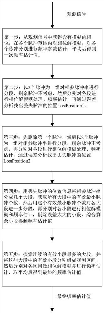 Frequency Estimation Method of Coherent Pulse Signal under Pulse Loss