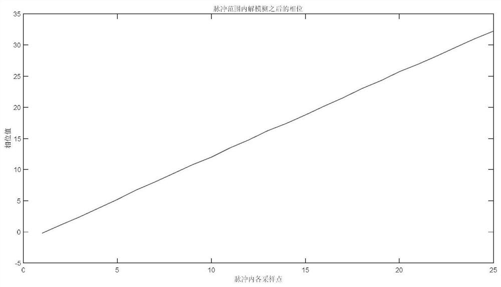 Frequency Estimation Method of Coherent Pulse Signal under Pulse Loss