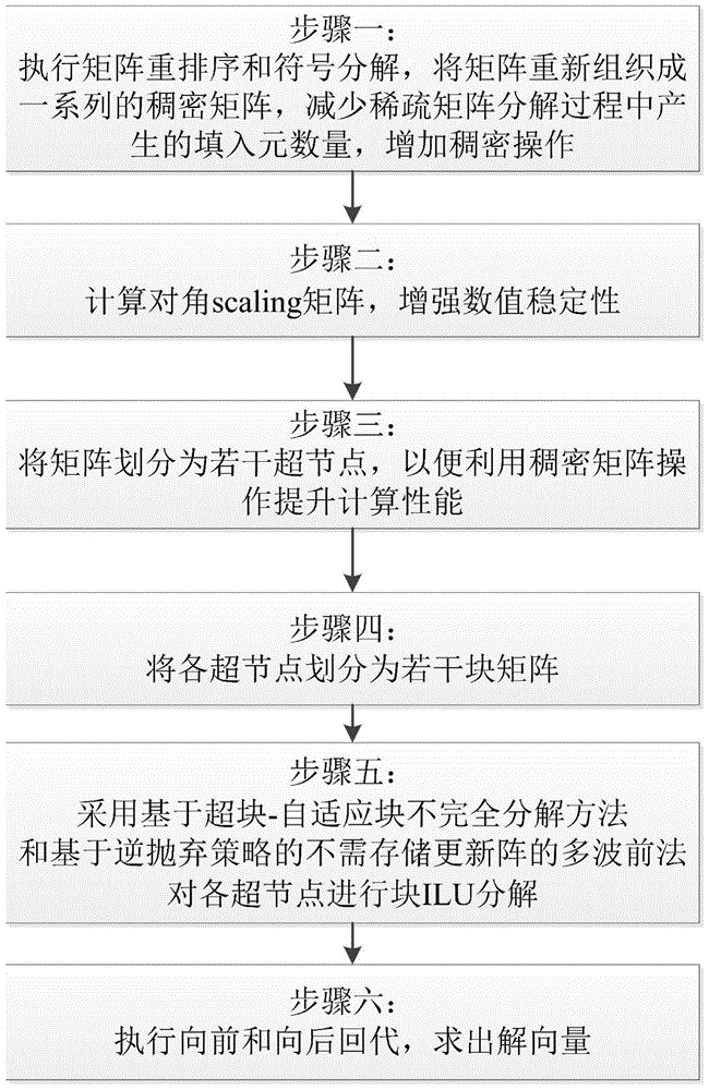 Multi-wavefront block ilu preprocessing method based on inverse