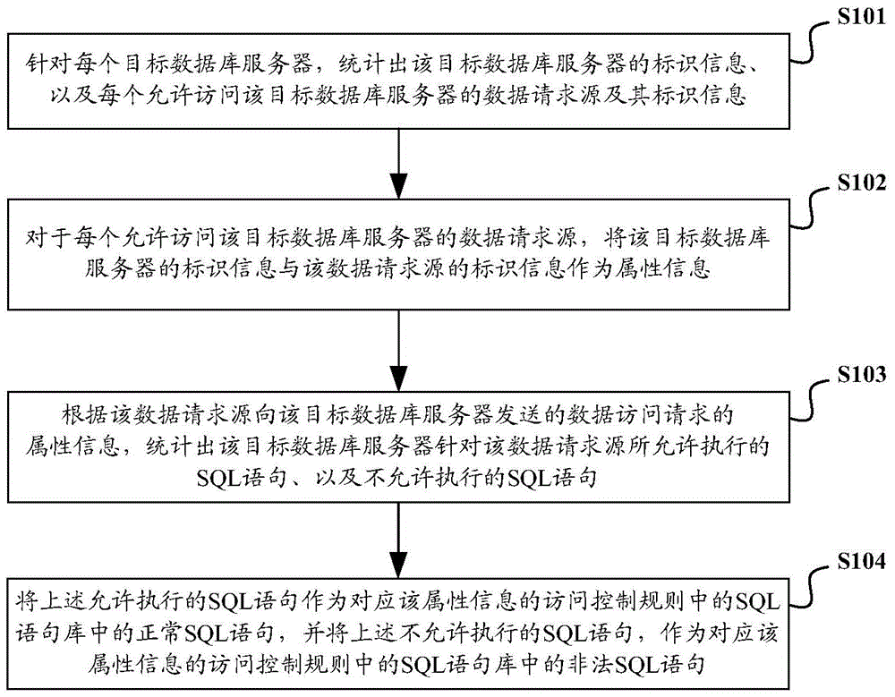 Database security access control method and system