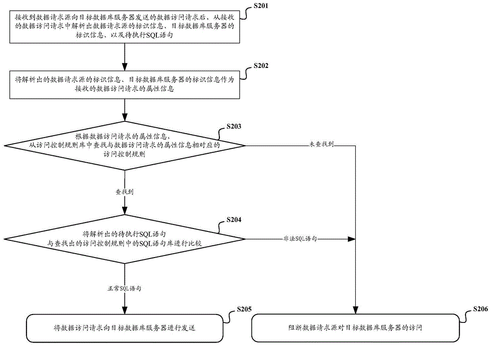 Database security access control method and system