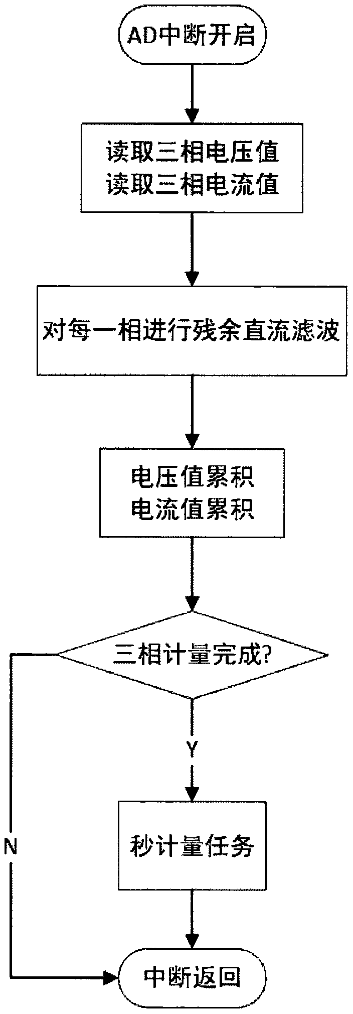 Feed line terminal metering method capable of filtering rest direct current components in alternating current samples