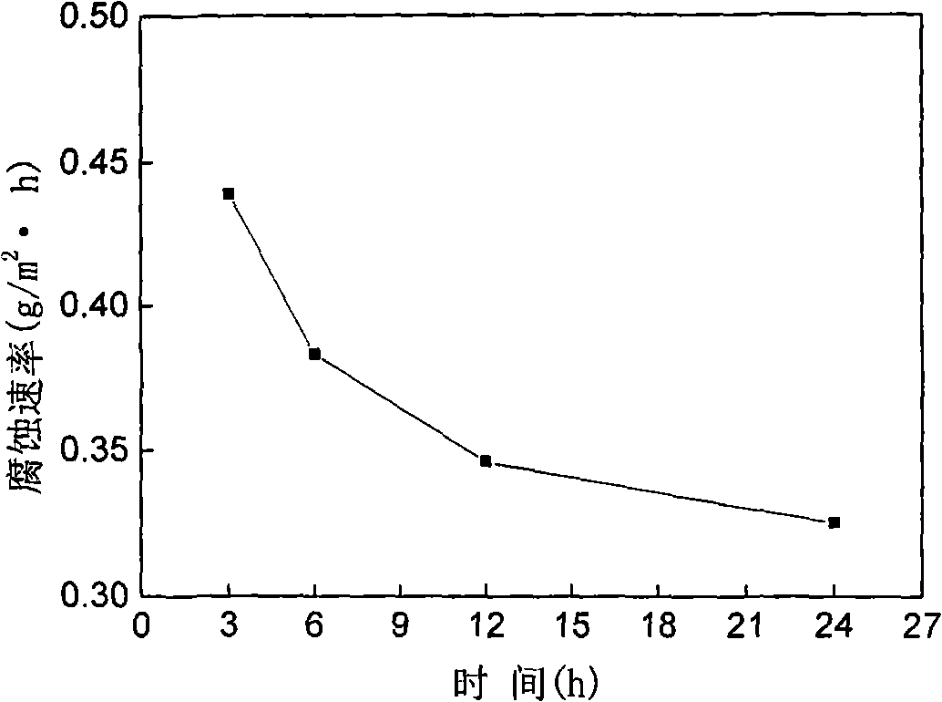 Inhibitor in aqueous heat exchange medium for La-Fe-Si series room temperature magnetic refrigeration materials