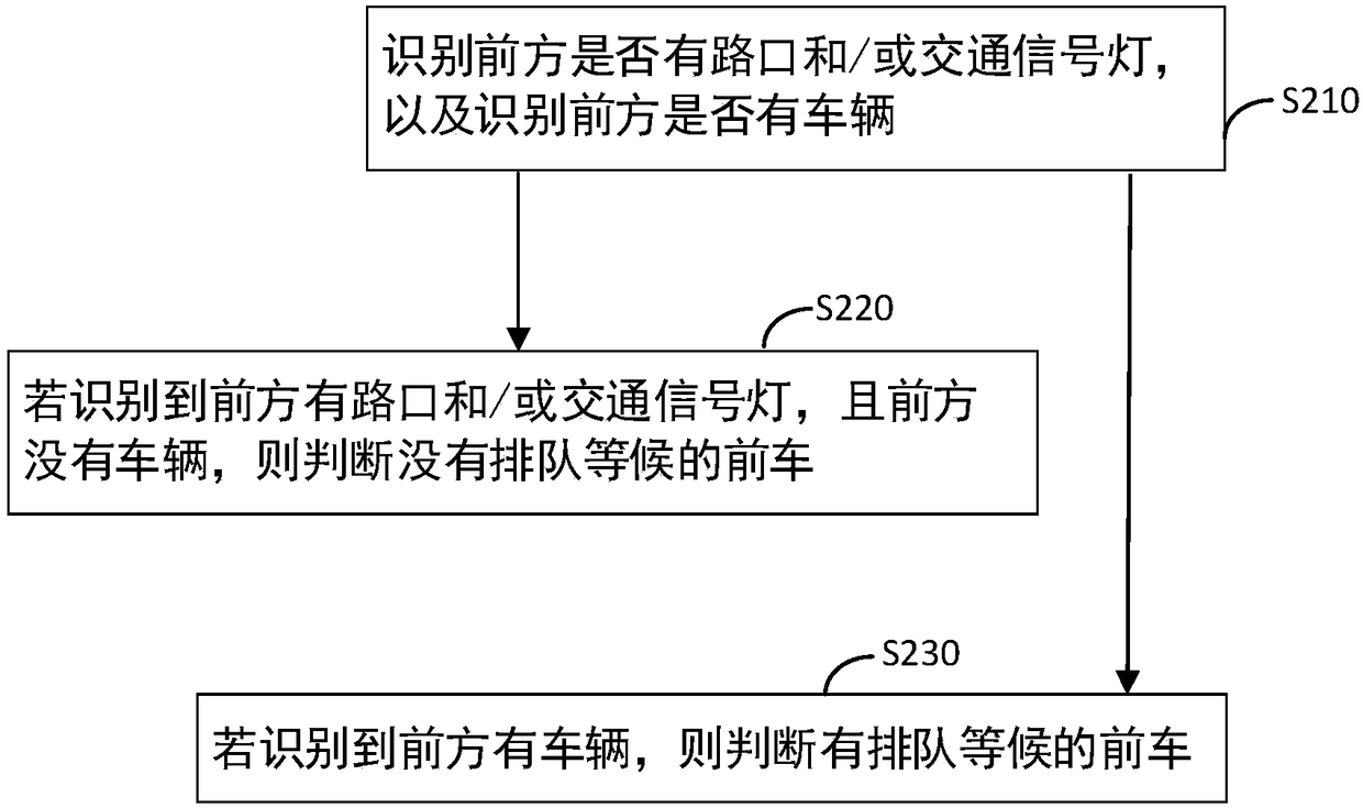 Vehicle control method and device, vehicle-mounted terminal, server and medium