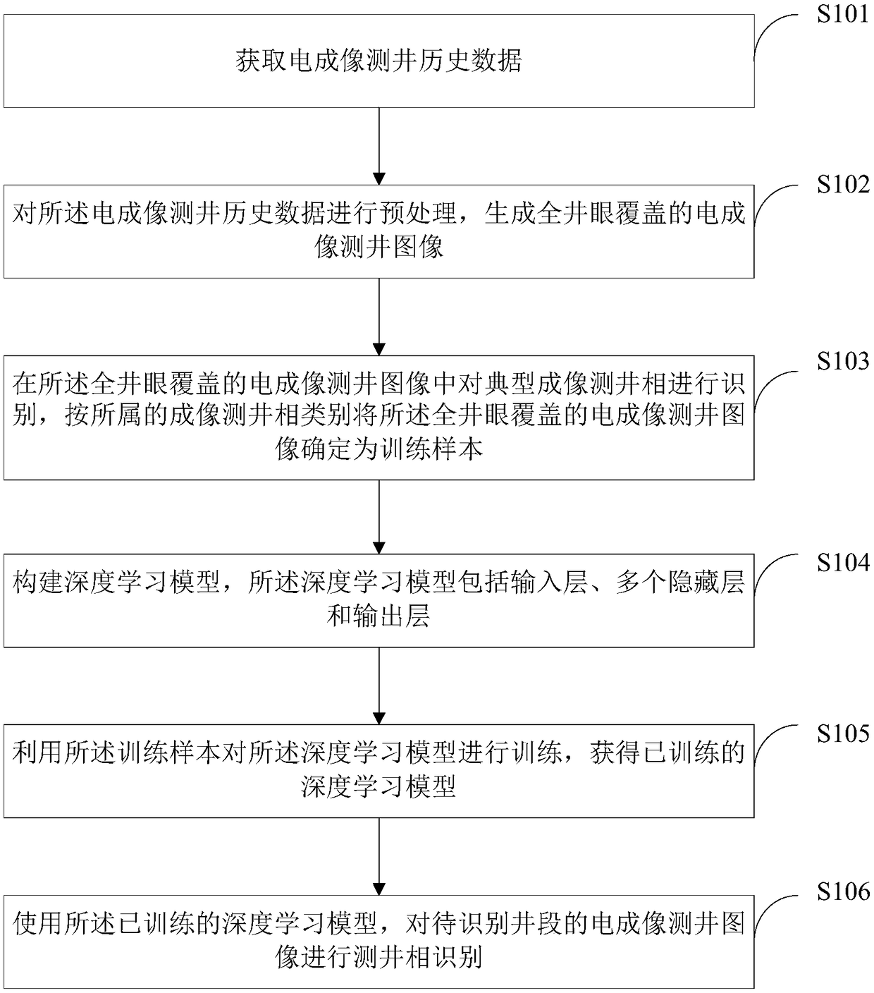 Automatic identification method and device of electrical-imaging logging facies