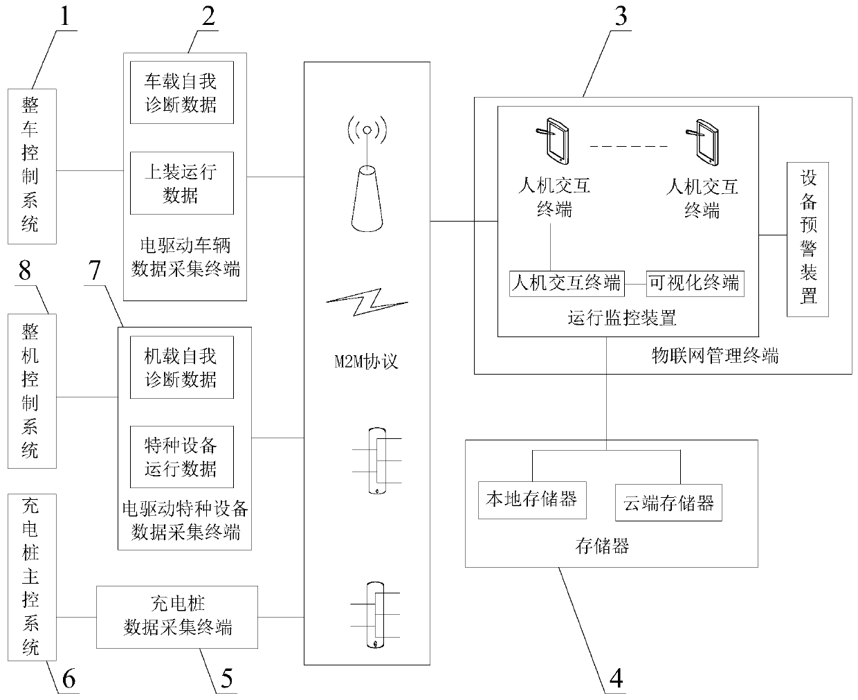 Airport electric equipment intelligent management platform based on Internet of Things and airport intelligent system