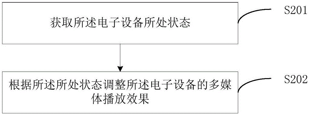 Method and apparatus for adjusting multimedia playing effect, and electronic device