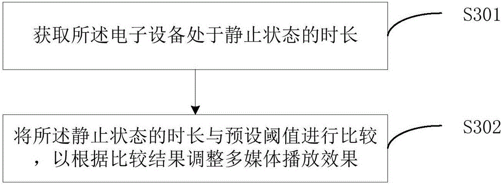 Method and apparatus for adjusting multimedia playing effect, and electronic device