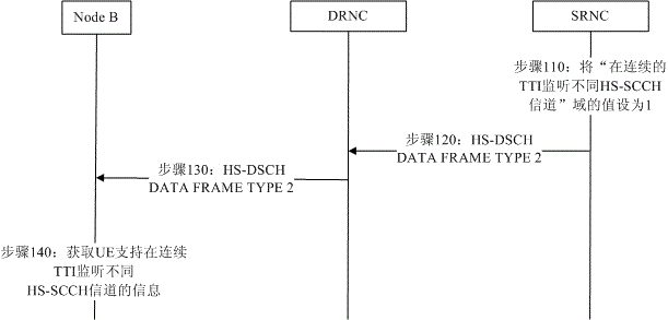 UE capability sending method, delivery method and system, and wireless network controller