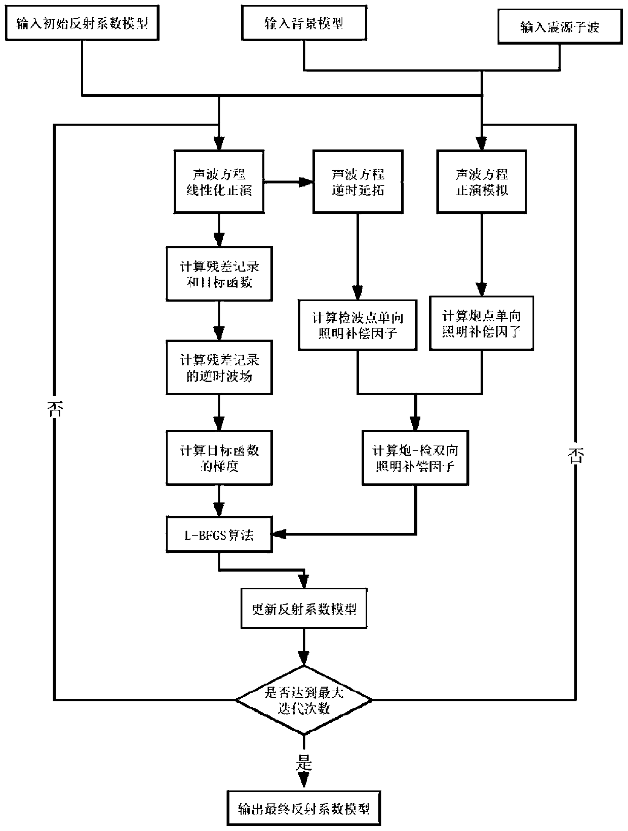 L-BFGS initial matrix solving method applied to least square reverse time migration