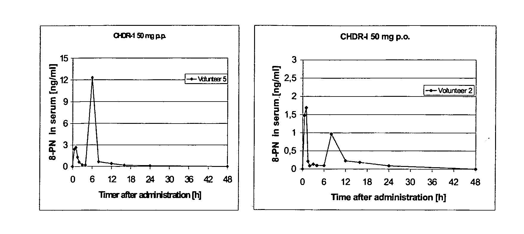 Oral modified release formulations