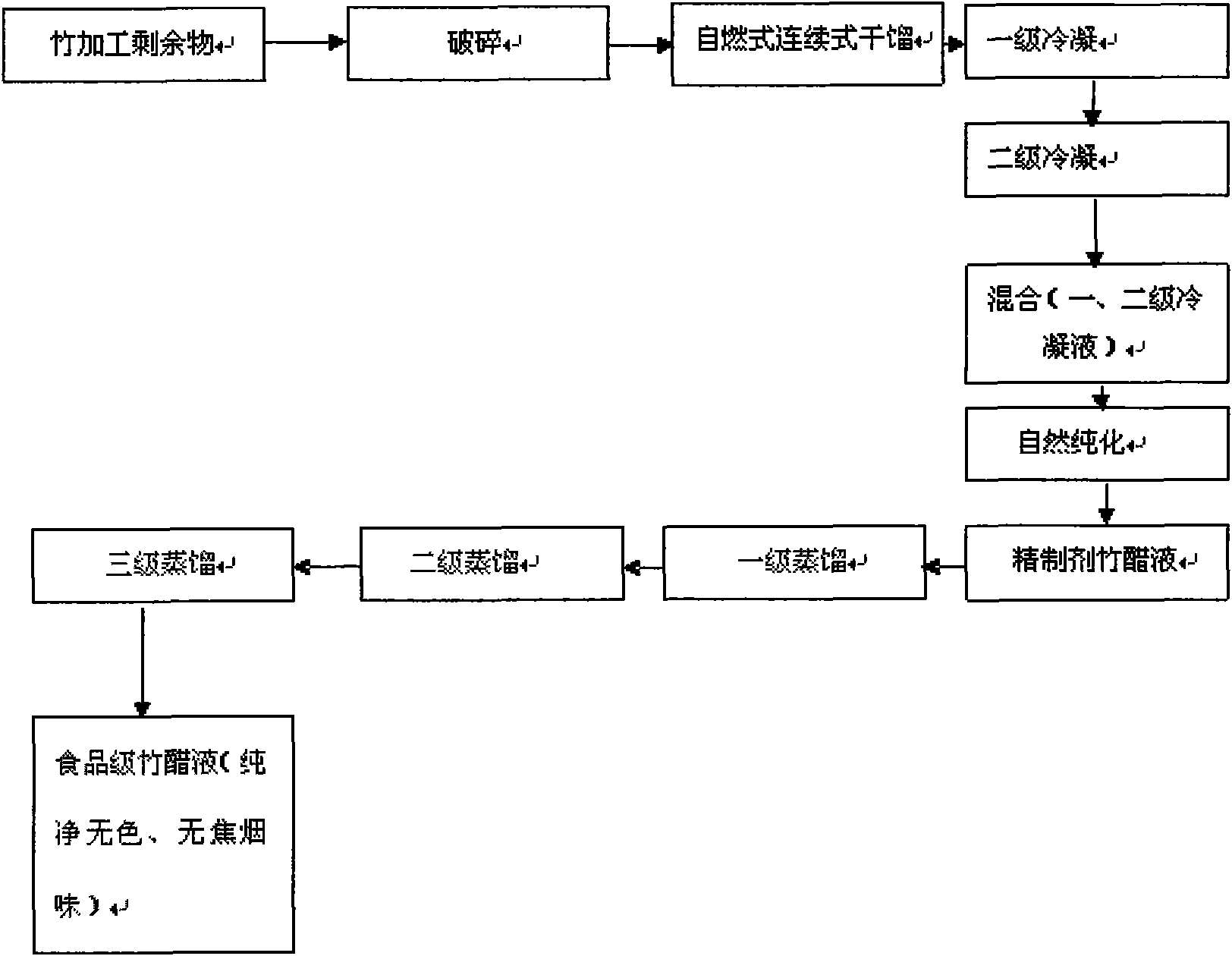 Food-grade bamboo vinegar and preparation method thereof