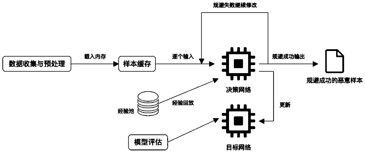 Malicious software family classification avoidance method based on deep reinforcement learning