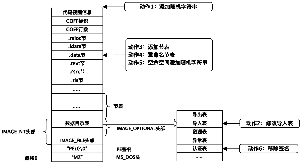 Malicious software family classification avoidance method based on deep reinforcement learning