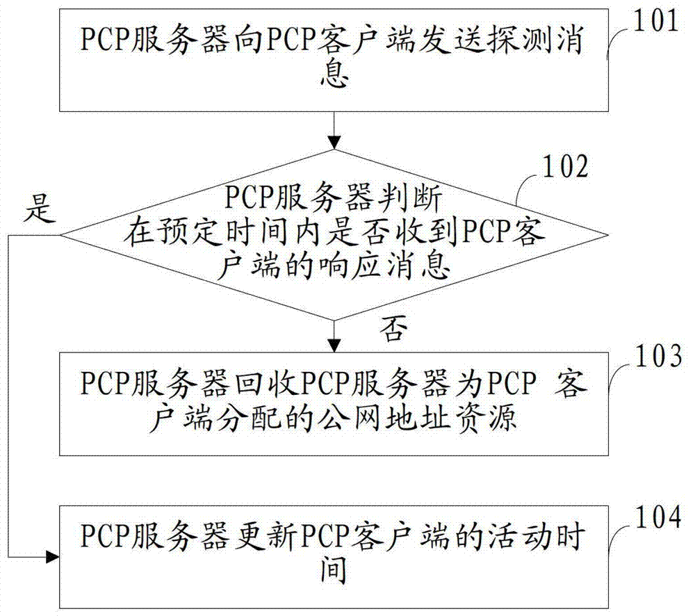 Management method of public network address resource, terminal control protocol server and client