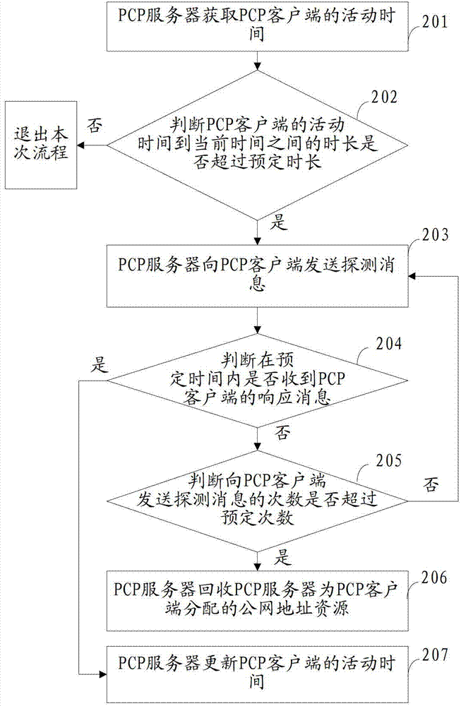 Management method of public network address resource, terminal control protocol server and client