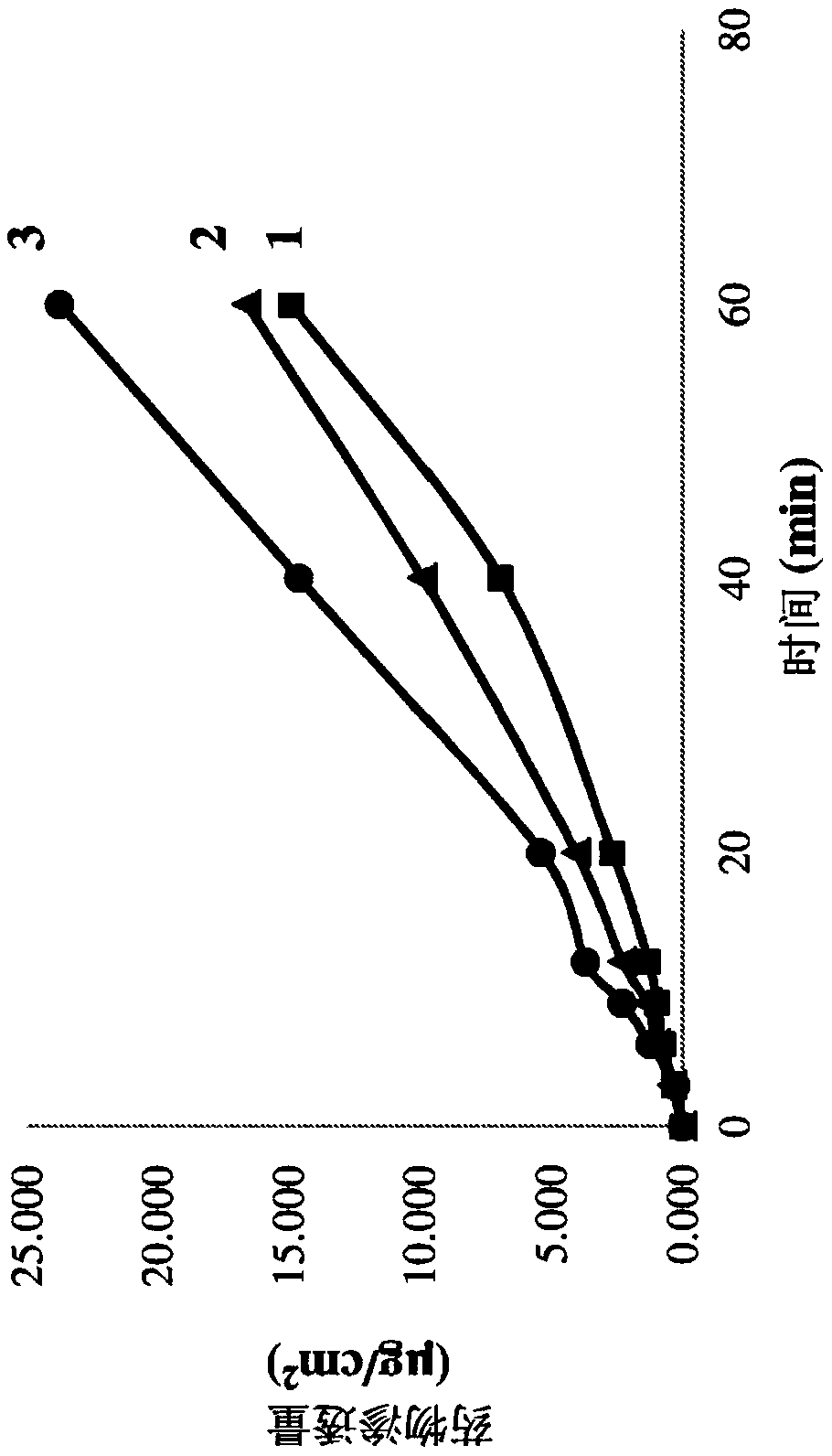 Pharmaceutical compositions for transmucosal delivery