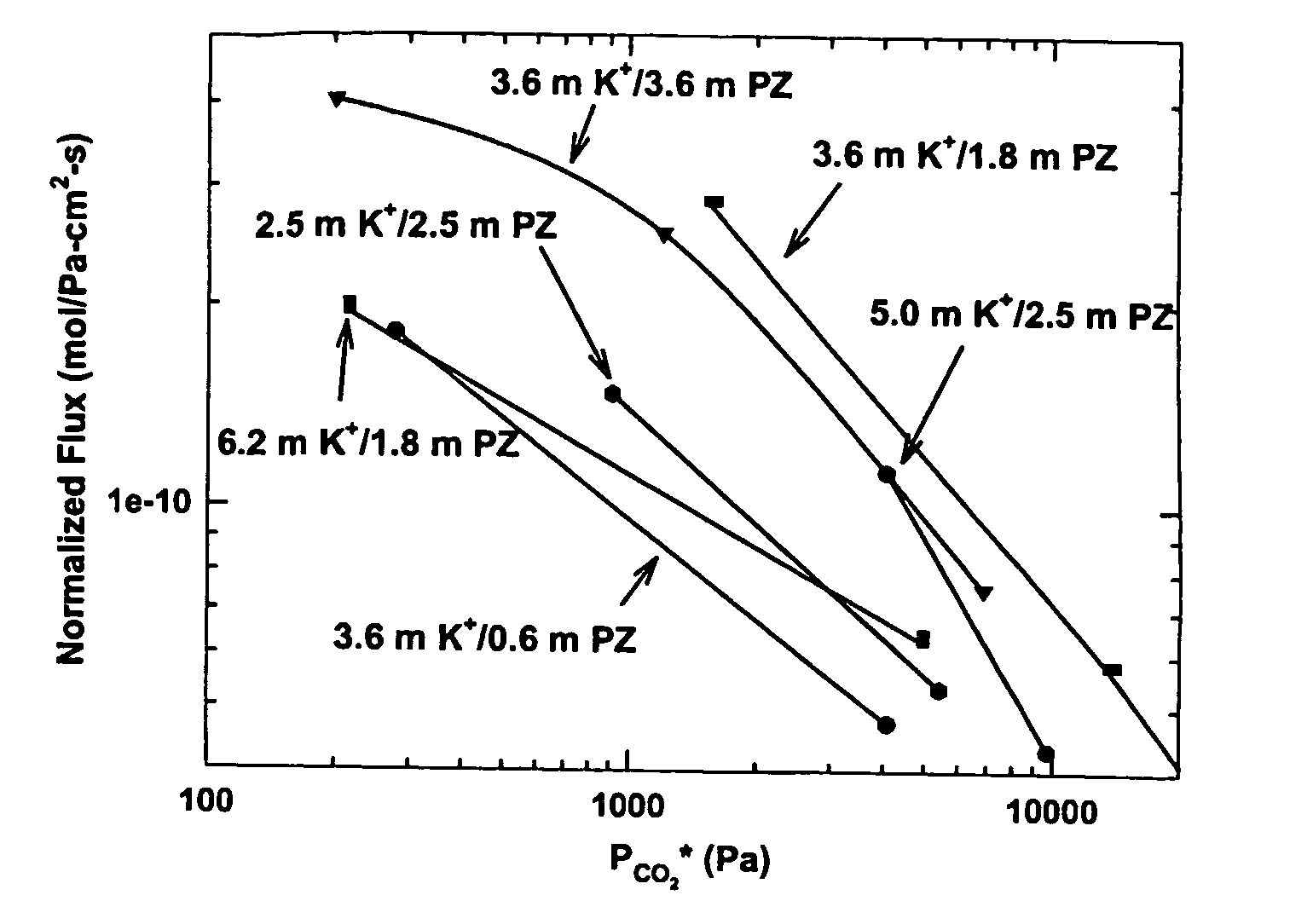 Polyamine/alkali salt blends for carbon dioxide removal from gas streams