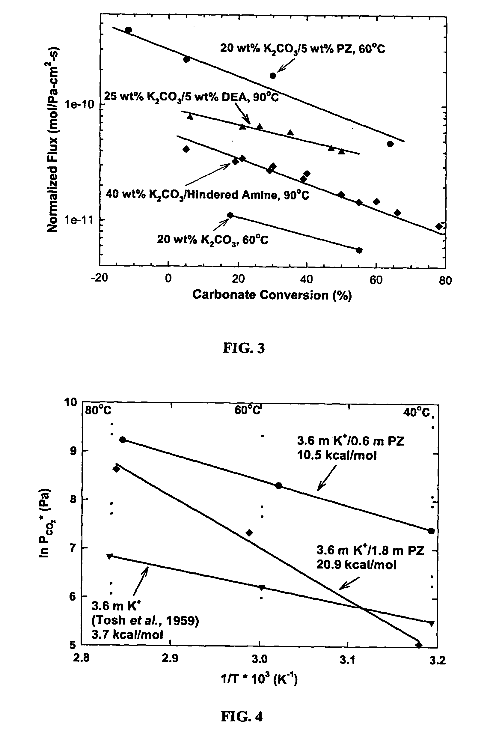 Polyamine/alkali salt blends for carbon dioxide removal from gas streams