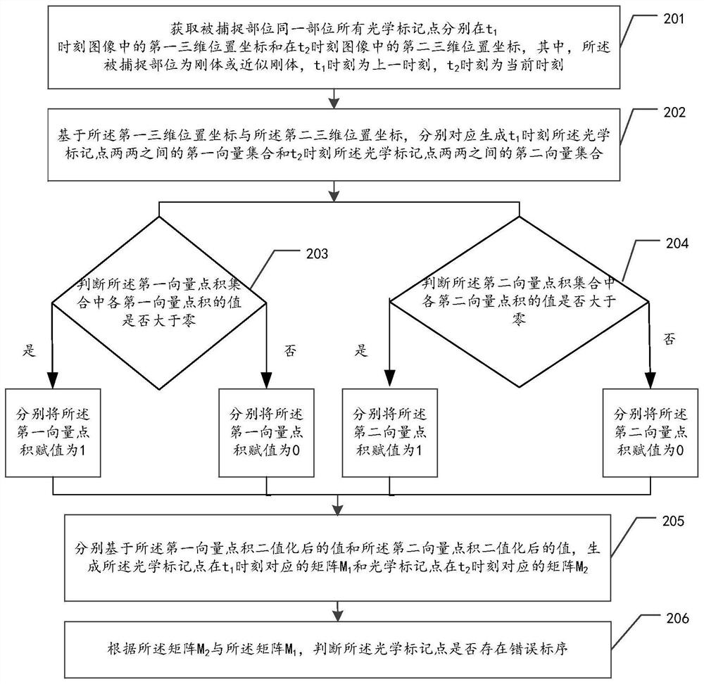 Optical mark point serial number false recognition detection method, device and equipment and storage medium