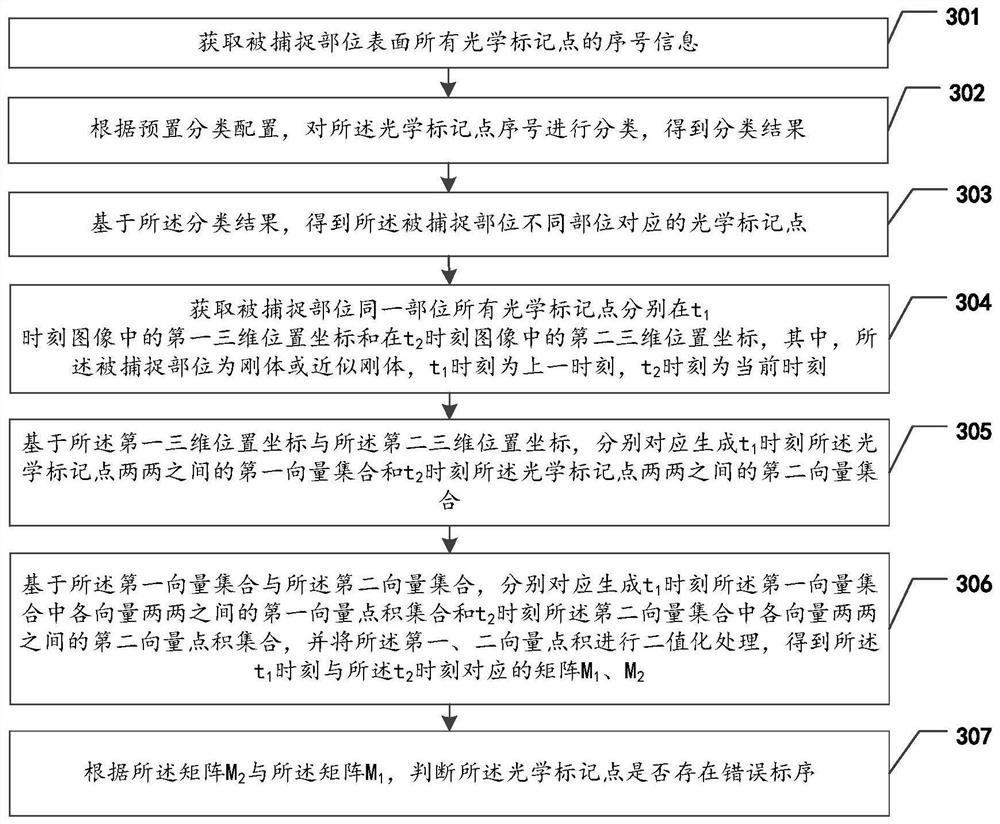 Optical mark point serial number false recognition detection method, device and equipment and storage medium