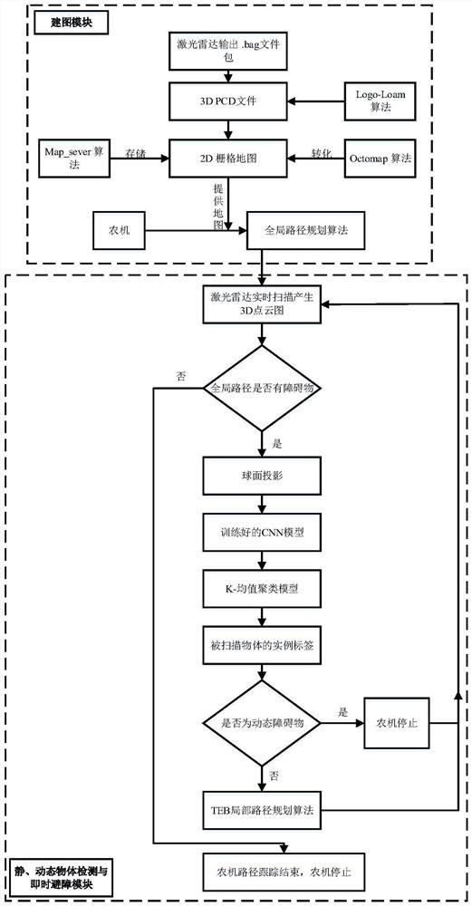 Intelligent agricultural machine static and dynamic object detection path planning method based on convolutional neural network