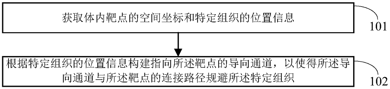 Method, device and electronic device for constructing guiding channel