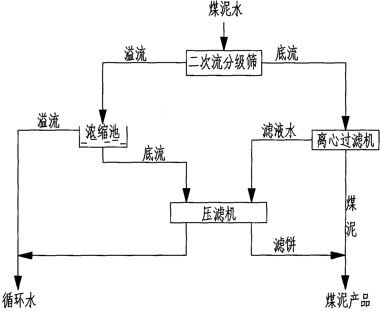 Technology for treating coal slime water through secondary flow and settlement filtering centrifuge