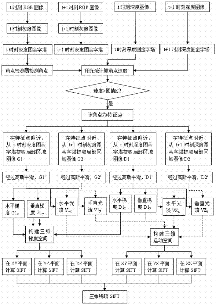 Gesture recognition method of small quantity of training samples based on RGB-D (red, green, blue and depth) data structure