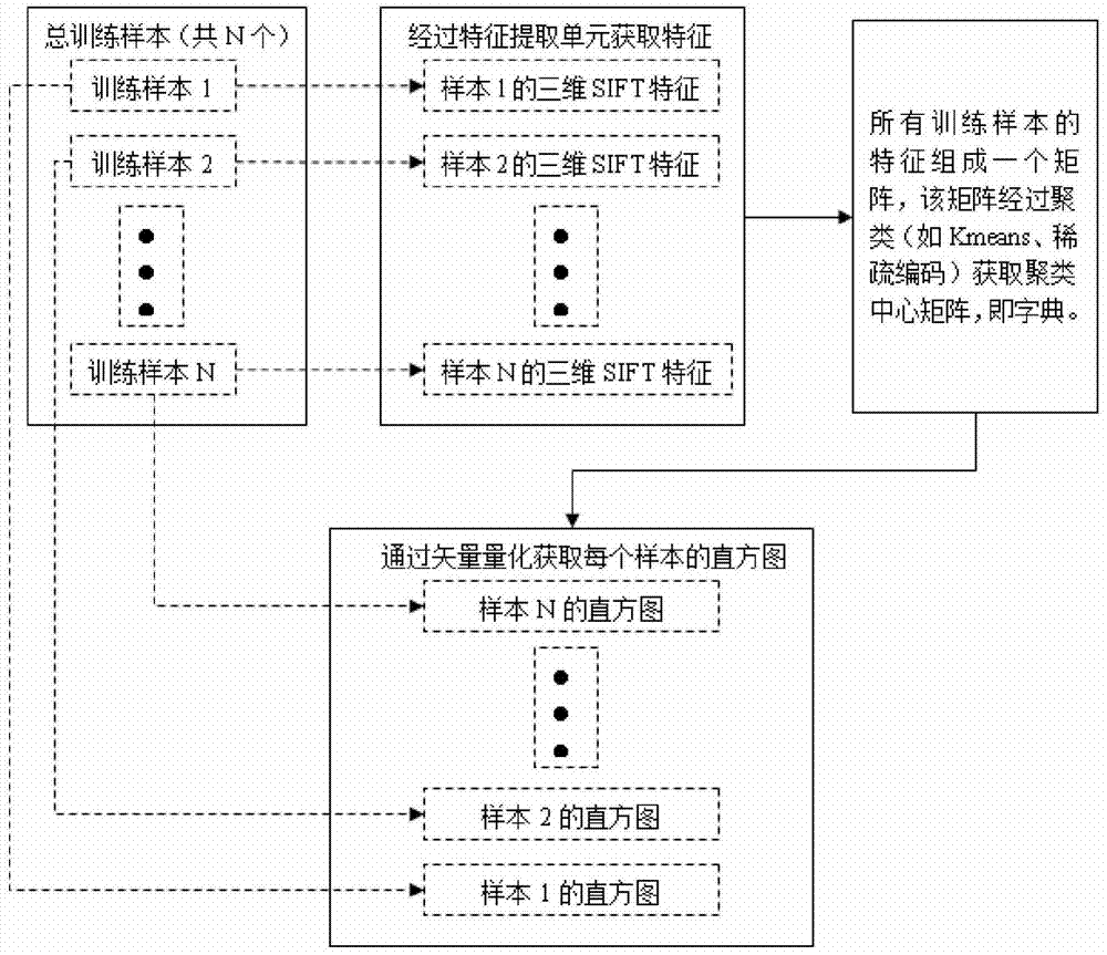 Gesture recognition method of small quantity of training samples based on RGB-D (red, green, blue and depth) data structure