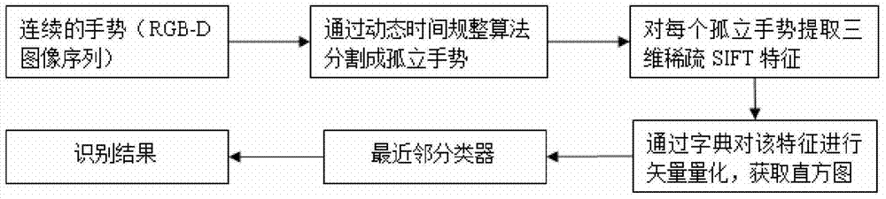 Gesture recognition method of small quantity of training samples based on RGB-D (red, green, blue and depth) data structure