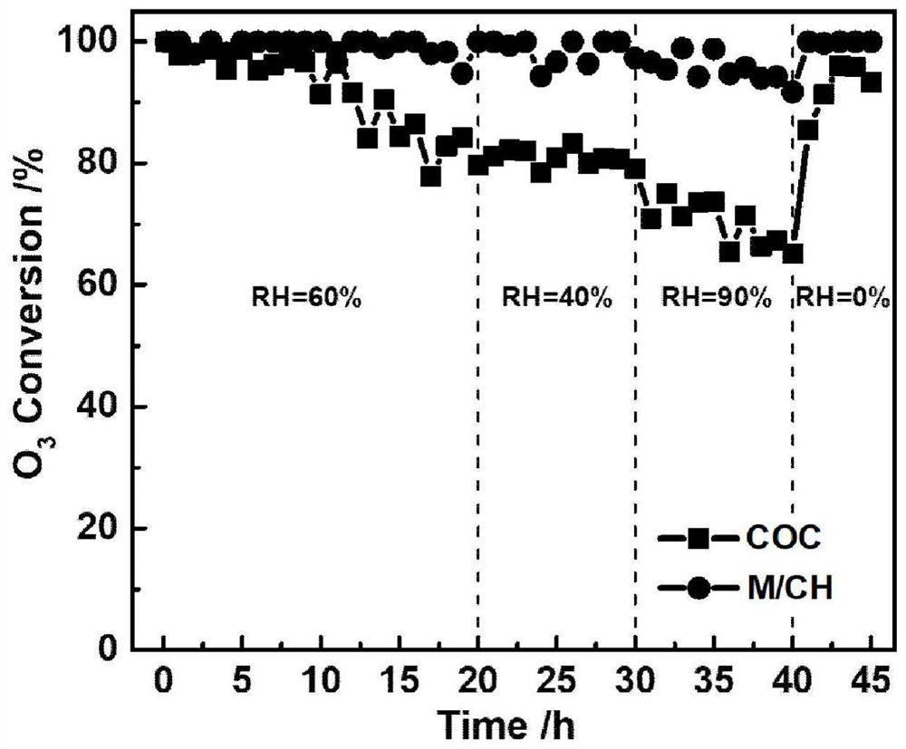 Liquid catalyst for room-temperature catalytic ozonolysis as well as preparation method and application thereof