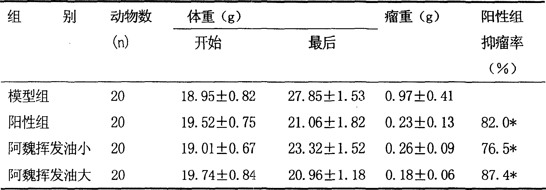 Use of asafetida in the process for preparing anti-cancer medicament