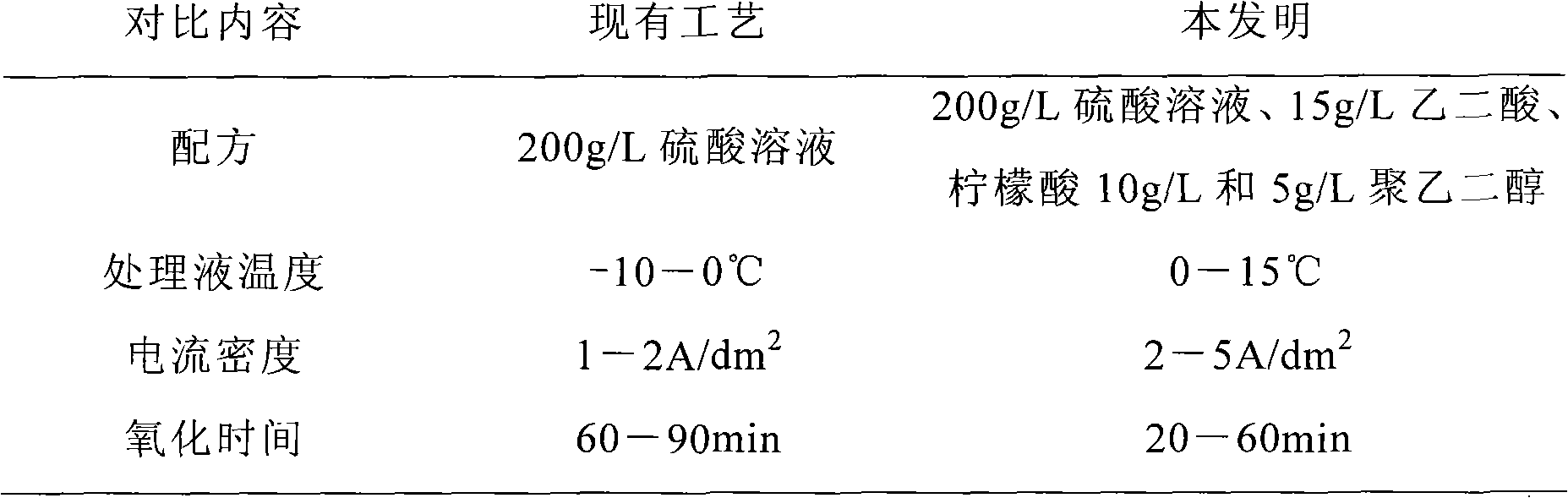 Additive, solution and technology used for hard anodic oxidation of high-silicon aluminum alloy