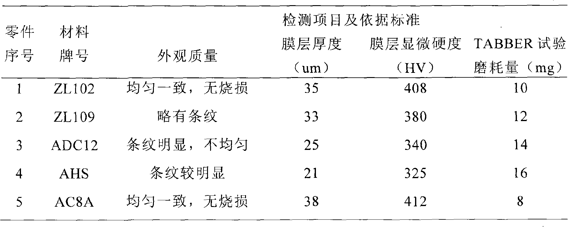 Additive, solution and technology used for hard anodic oxidation of high-silicon aluminum alloy