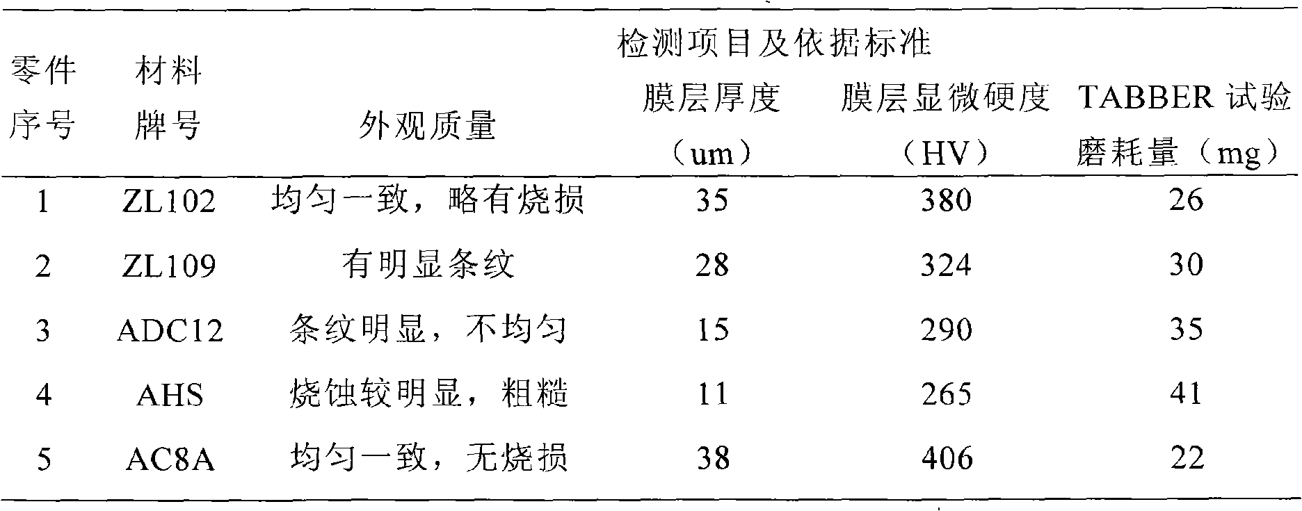 Additive, solution and technology used for hard anodic oxidation of high-silicon aluminum alloy